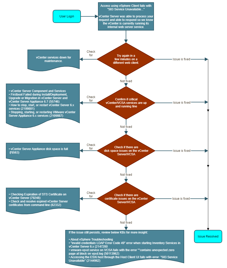 Flow chart for troubleshooting 503 service unavailable error
