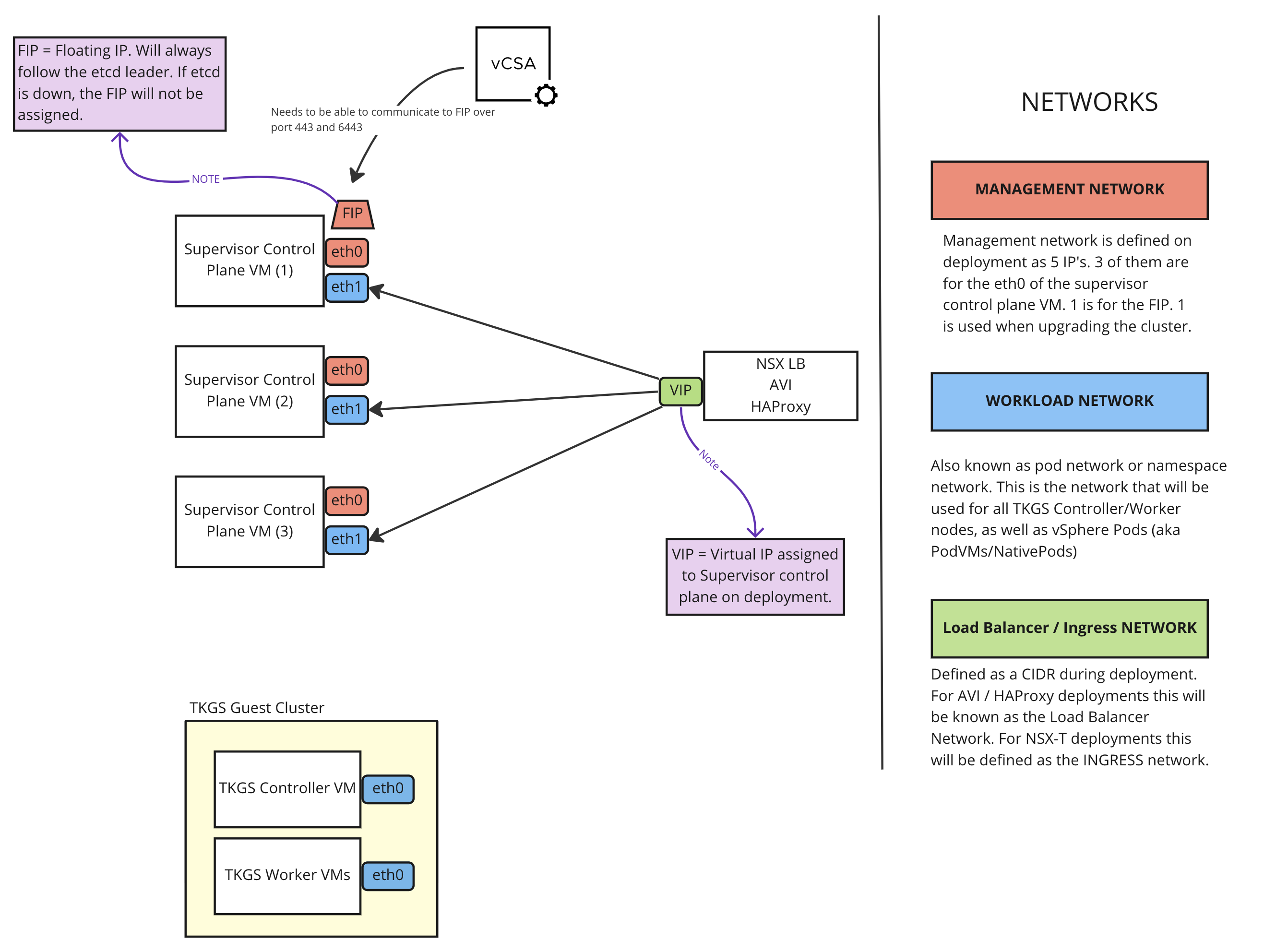 vSphere With Tanzu Network Diagram v1.png