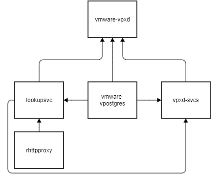 diagram of VC 7.0 vpxd service dependencies