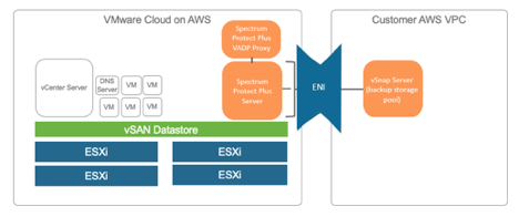 Protecting VMs in VMware Cloud for AWS