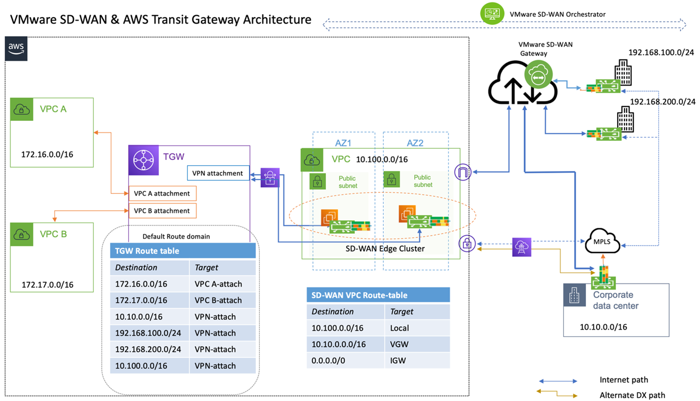 VMware SD-WAN & AWS Transit Gateway Architecture.png