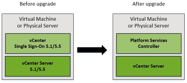 Single Sign-On VMware vCenter Server deployment is upgraded to an Embedded Platform Services Controller in VMware vSphere 6.0