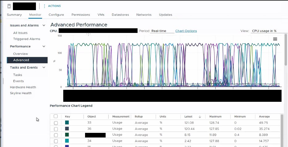 VM&rsquo;s attached to ESXi host run High CPU and server is unresponsive 