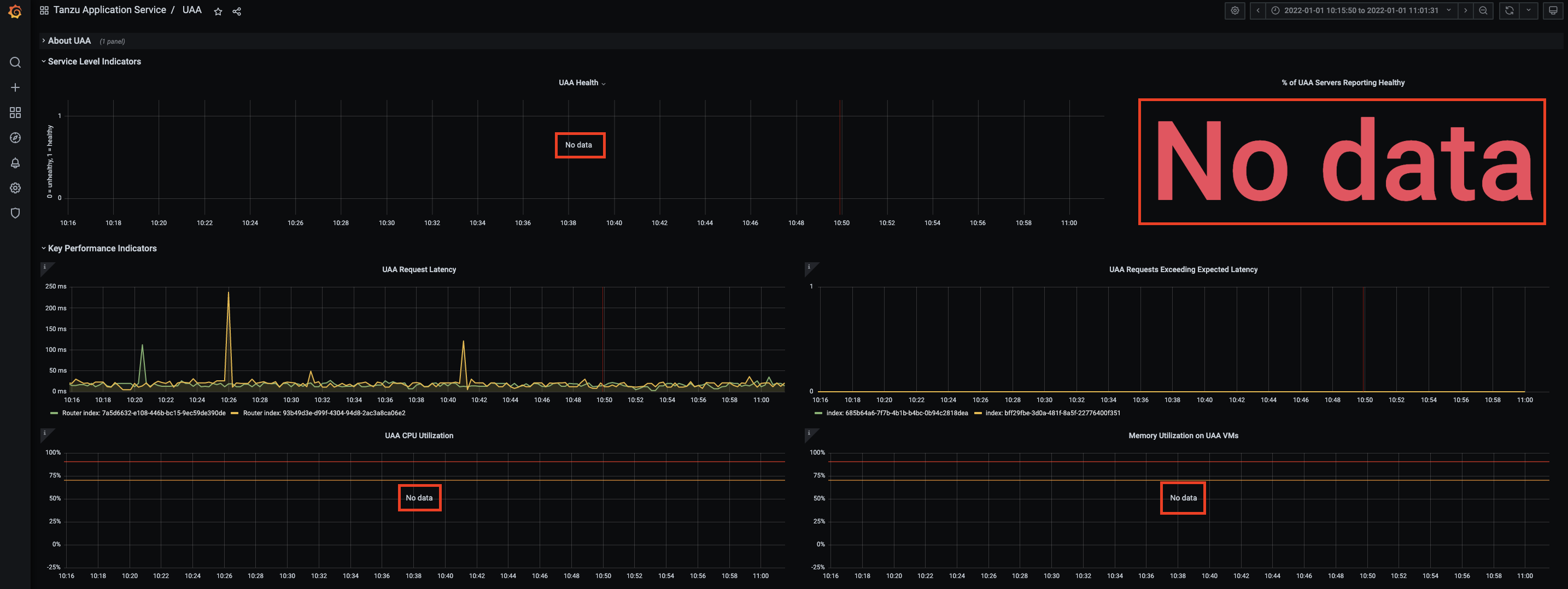 Screenshot: UAA graphs and charts with no data